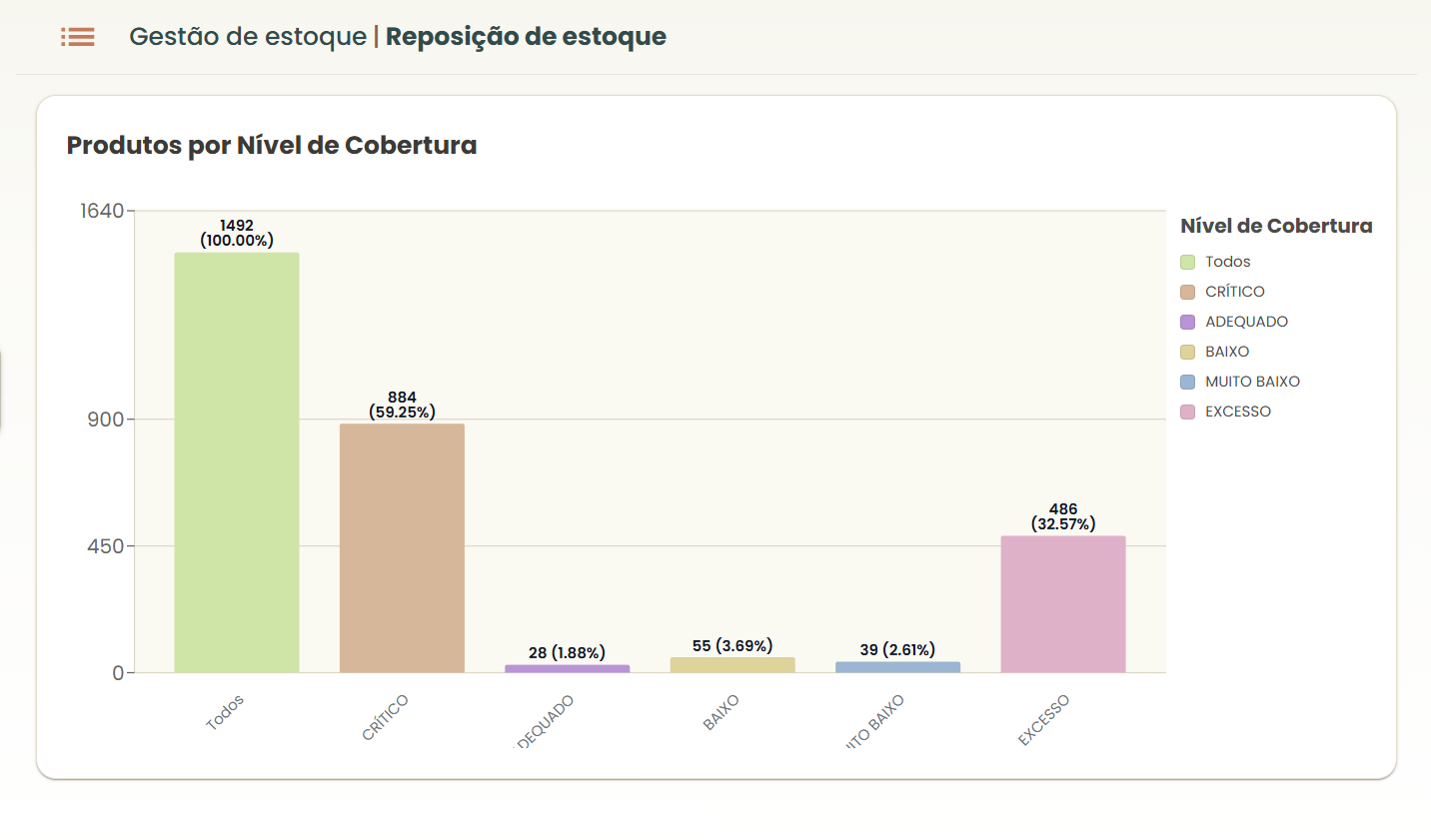 Interface da Maloka destacando uma análise de cobertura de estoque.